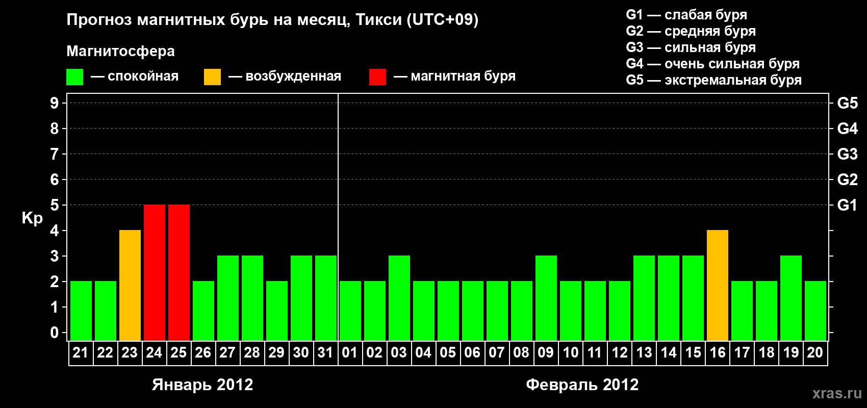 Прогноз максимального суточного геомагнитного индекса Kp на <b>1 месяц</b> (31 день) <b>с 21 января по 20 февраля 2012 г</b>