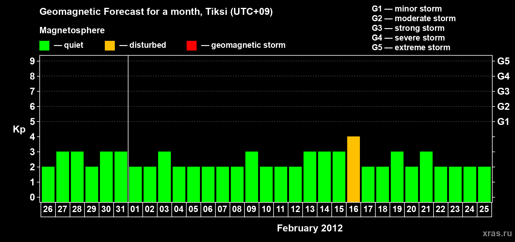 Forecast of the daily maximal value of geomagnetic index Kp for <b>1 month</b> (31 days) <b>from Jan 26, 2012 to Feb 25, 2012</b>