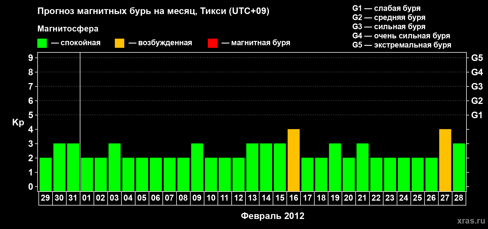 Прогноз максимального суточного геомагнитного индекса Kp на <b>1 месяц</b> (31 день) <b>с 29 января по 28 февраля 2012 г</b>