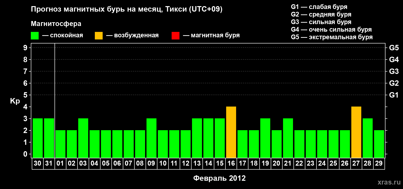 Прогноз максимального суточного геомагнитного индекса Kp на <b>1 месяц</b> (31 день) <b>с 30 января по 29 февраля 2012 г</b>