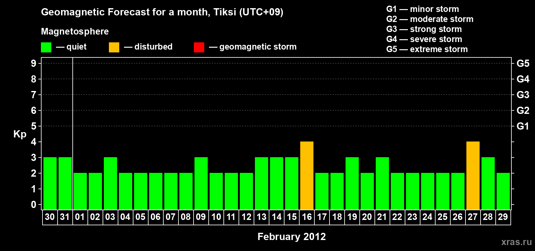 Forecast of the daily maximal value of geomagnetic index Kp for <b>1 month</b> (31 days) <b>from Jan 30, 2012 to Feb 29, 2012</b>
