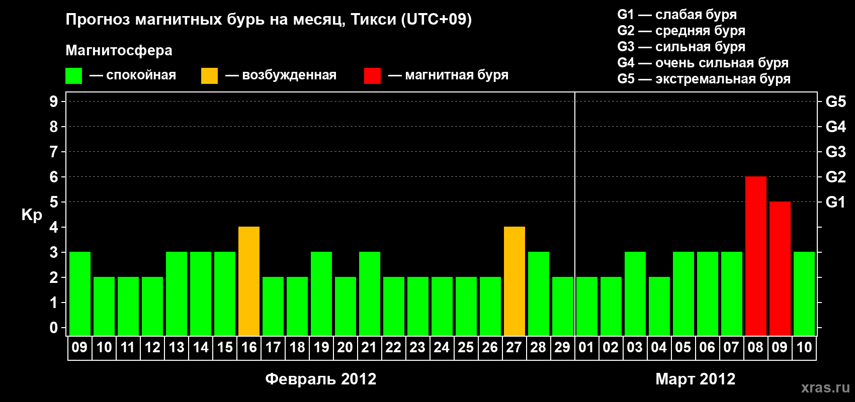 Прогноз максимального суточного геомагнитного индекса Kp на <b>1 месяц</b> (31 день) <b>с 09 февраля по 10 марта 2012 г</b>