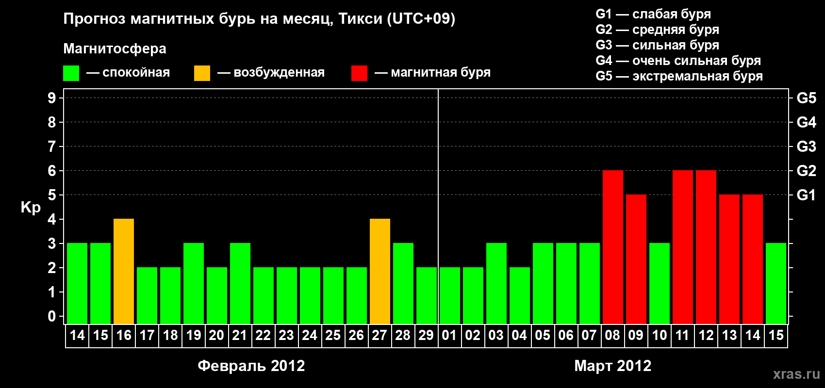 Прогноз максимального суточного геомагнитного индекса Kp на <b>1 месяц</b> (31 день) <b>с 14 февраля по 15 марта 2012 г</b>