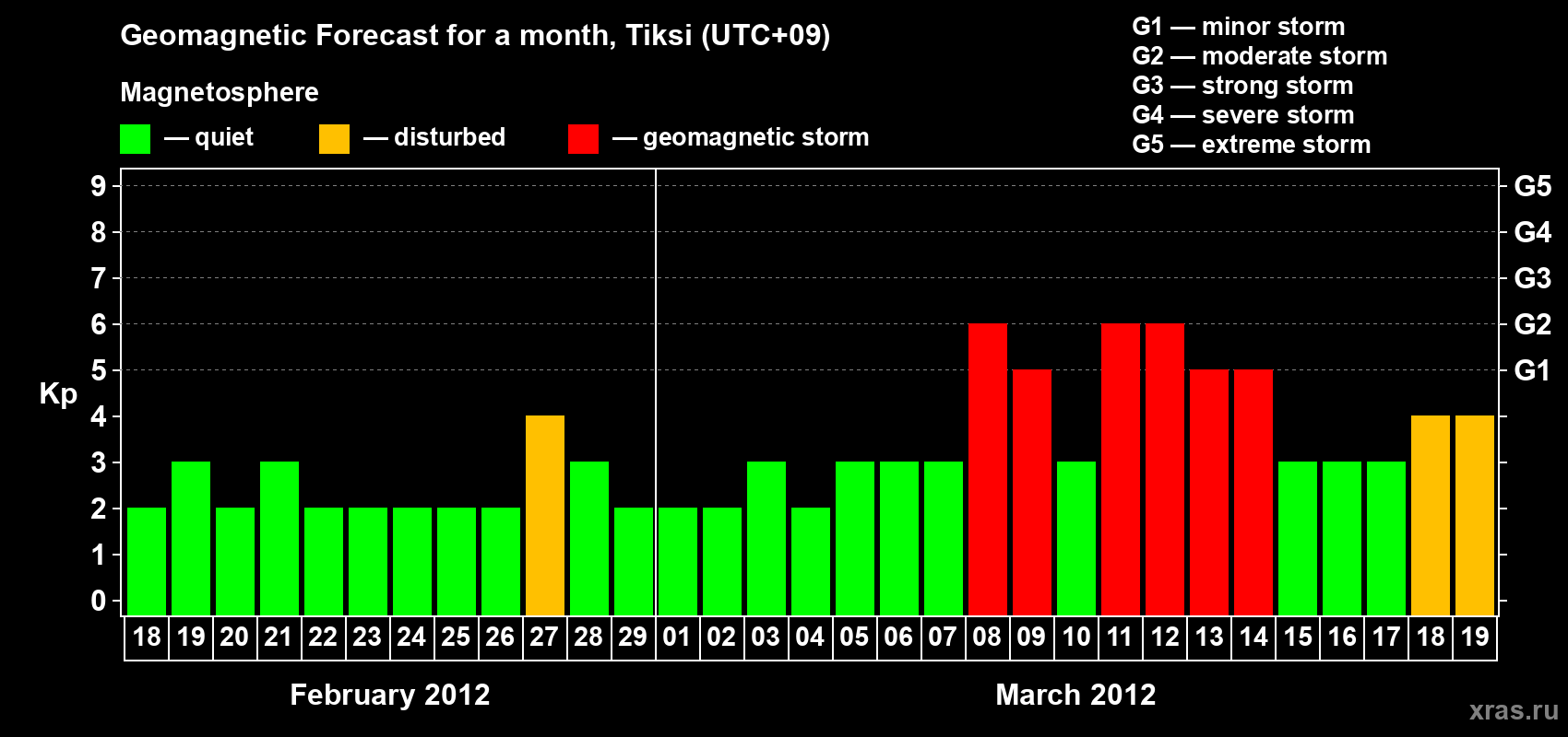Forecast of the daily maximal value of geomagnetic index Kp for <b>1 month</b> (31 days) <b>from Feb 18, 2012 to Mar 19, 2012</b>