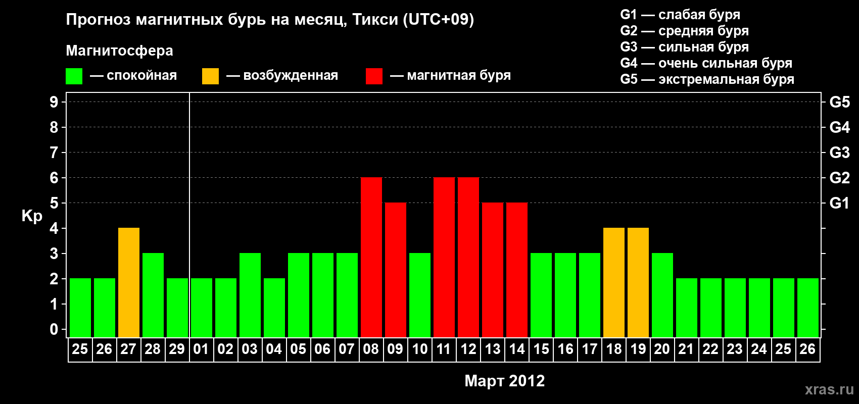 Прогноз максимального суточного геомагнитного индекса Kp на <b>1 месяц</b> (31 день) <b>с 25 февраля по 26 марта 2012 г</b>