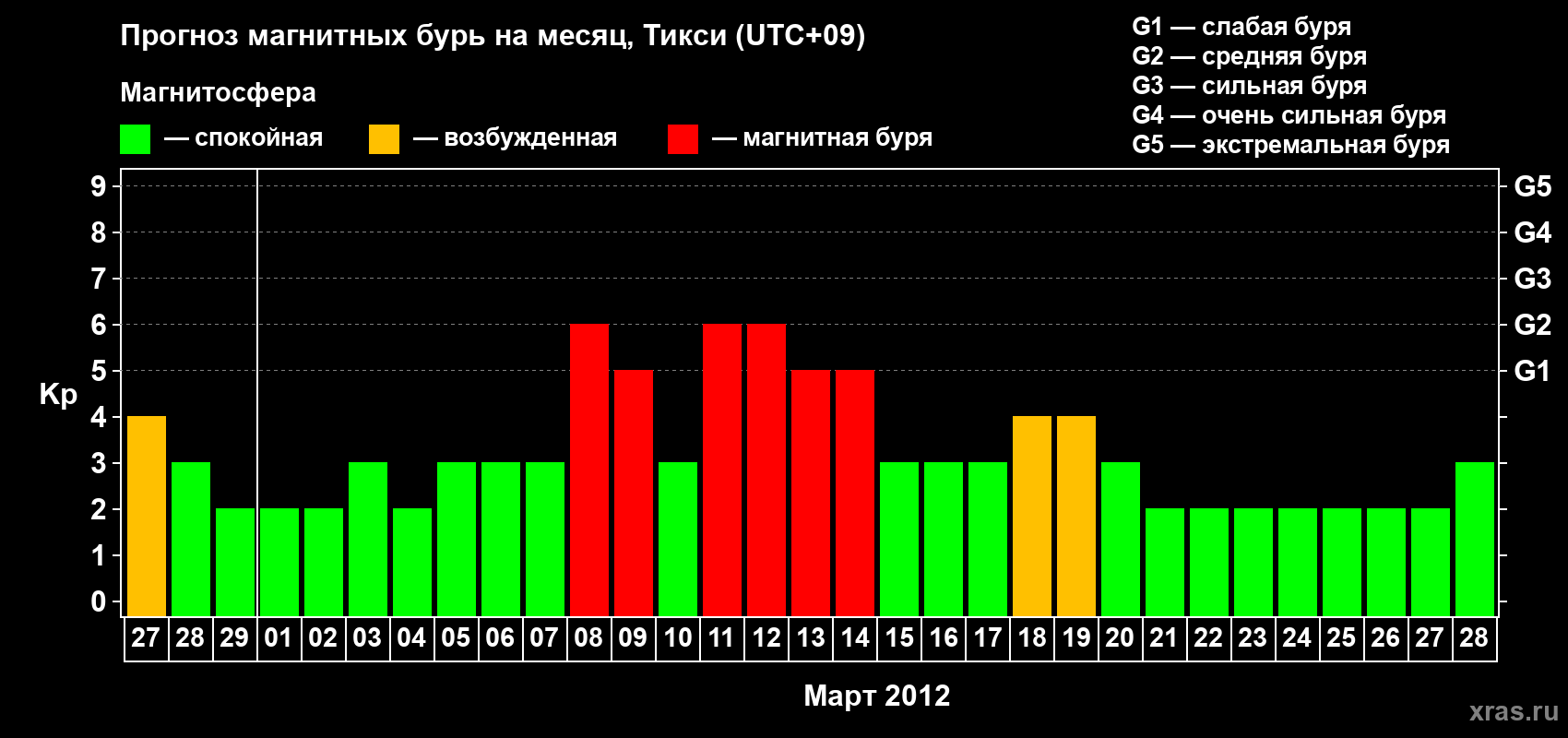Прогноз максимального суточного геомагнитного индекса Kp на <b>1 месяц</b> (31 день) <b>с 27 февраля по 28 марта 2012 г</b>