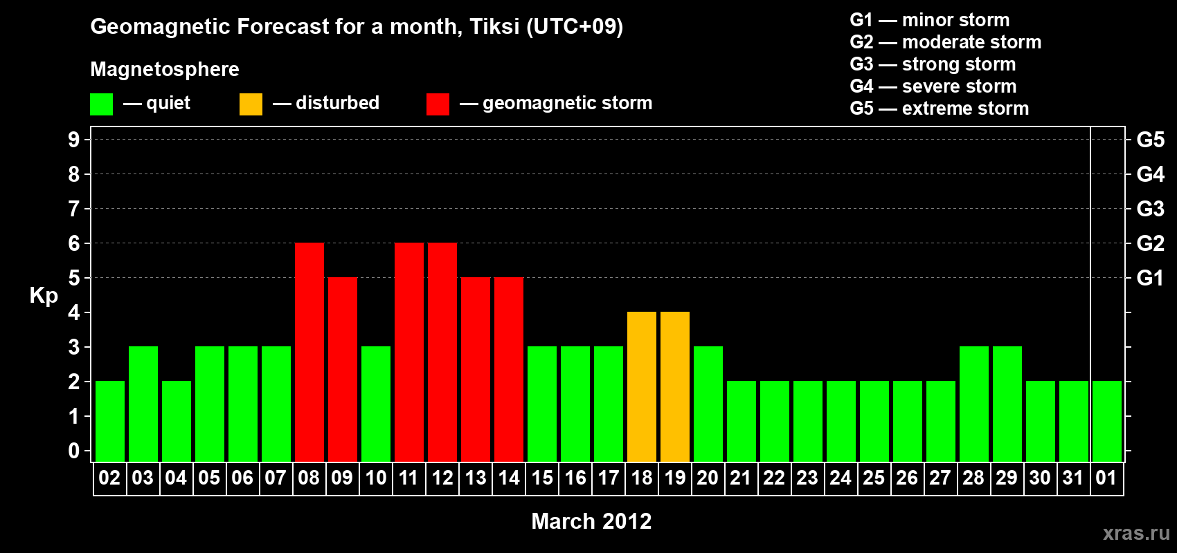 Forecast of the daily maximal value of geomagnetic index Kp for <b>1 month</b> (31 days) <b>from Mar 02, 2012 to Apr 01, 2012</b>
