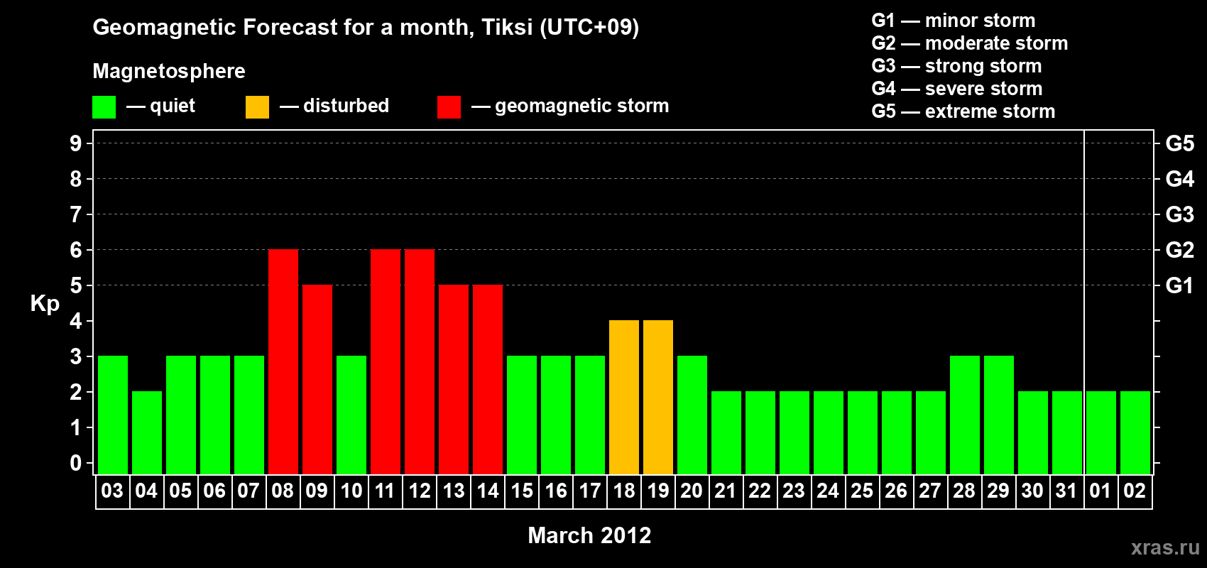 Forecast of the daily maximal value of geomagnetic index Kp for <b>1 month</b> (31 days) <b>from Mar 03, 2012 to Apr 02, 2012</b>