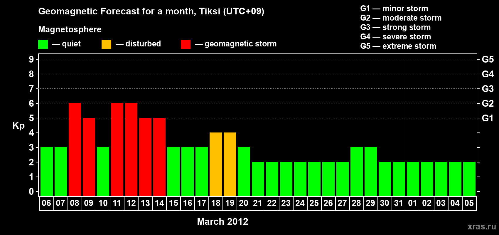 Forecast of the daily maximal value of geomagnetic index Kp for <b>1 month</b> (31 days) <b>from Mar 06, 2012 to Apr 05, 2012</b>