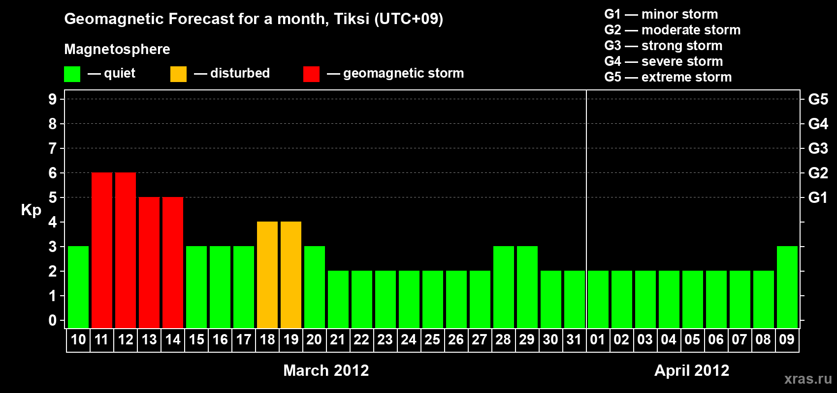 Forecast of the daily maximal value of geomagnetic index Kp for <b>1 month</b> (31 days) <b>from Mar 10, 2012 to Apr 09, 2012</b>