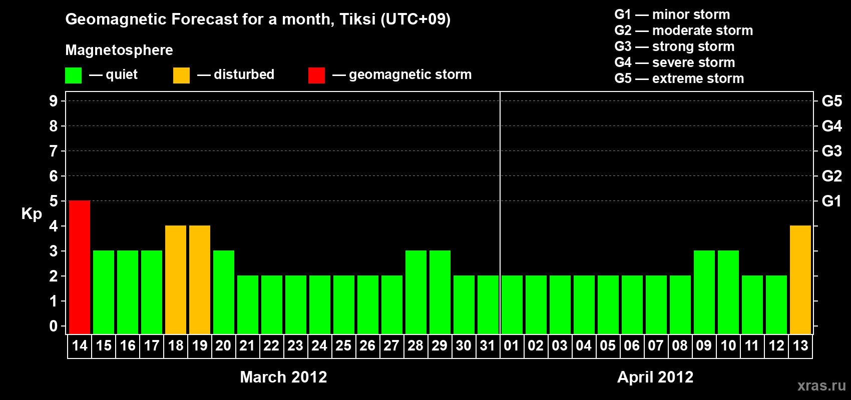 Forecast of the daily maximal value of geomagnetic index Kp for <b>1 month</b> (31 days) <b>from Mar 14, 2012 to Apr 13, 2012</b>