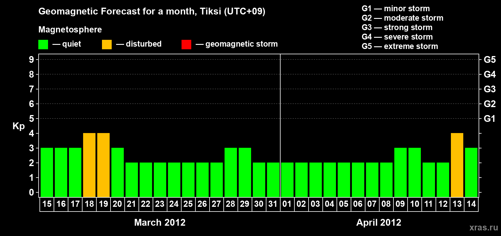 Forecast of the daily maximal value of geomagnetic index Kp for <b>1 month</b> (31 days) <b>from Mar 15, 2012 to Apr 14, 2012</b>
