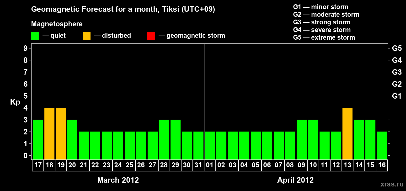 Forecast of the daily maximal value of geomagnetic index Kp for <b>1 month</b> (31 days) <b>from Mar 17, 2012 to Apr 16, 2012</b>