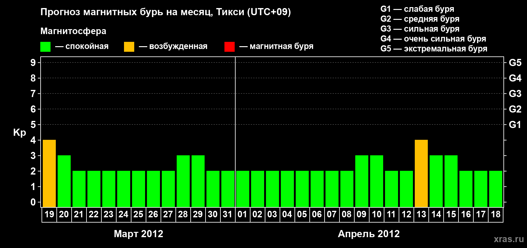 Прогноз максимального суточного геомагнитного индекса Kp на <b>1 месяц</b> (31 день) <b>с 19 марта по 18 апреля 2012 г</b>