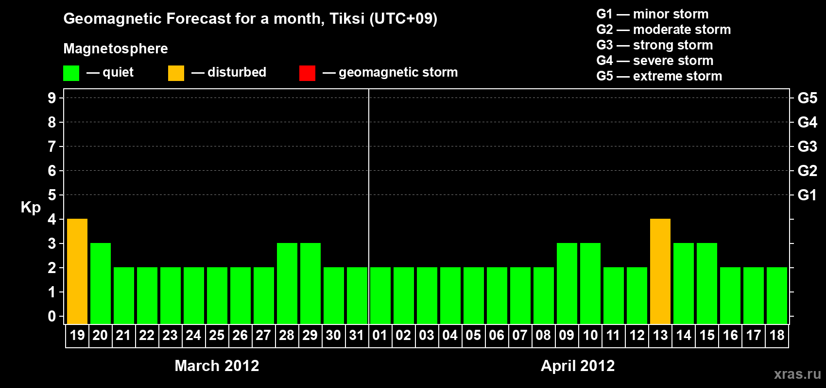 Forecast of the daily maximal value of geomagnetic index Kp for <b>1 month</b> (31 days) <b>from Mar 19, 2012 to Apr 18, 2012</b>
