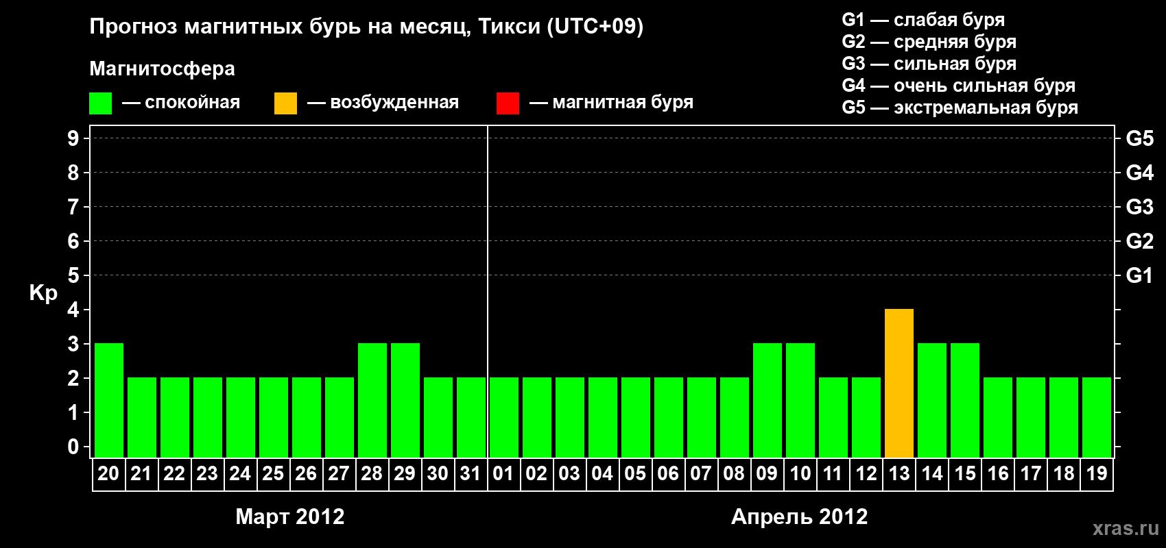 Прогноз максимального суточного геомагнитного индекса Kp на <b>1 месяц</b> (31 день) <b>с 20 марта по 19 апреля 2012 г</b>