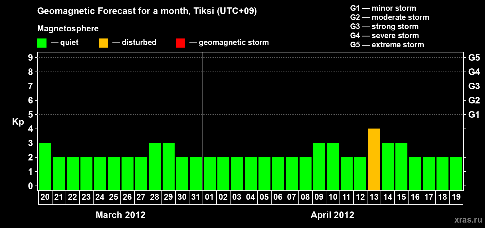 Forecast of the daily maximal value of geomagnetic index Kp for <b>1 month</b> (31 days) <b>from Mar 20, 2012 to Apr 19, 2012</b>