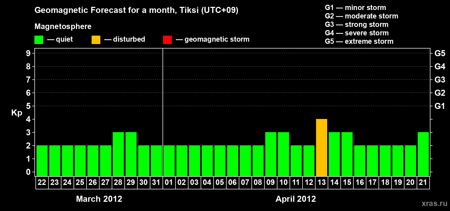 Forecast of the daily maximal value of geomagnetic index Kp for <b>1 month</b> (31 days) <b>from Mar 22, 2012 to Apr 21, 2012</b>