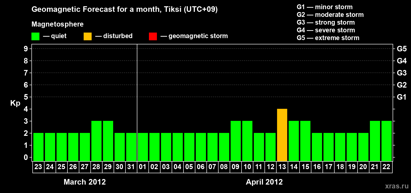 Forecast of the daily maximal value of geomagnetic index Kp for <b>1 month</b> (31 days) <b>from Mar 23, 2012 to Apr 22, 2012</b>