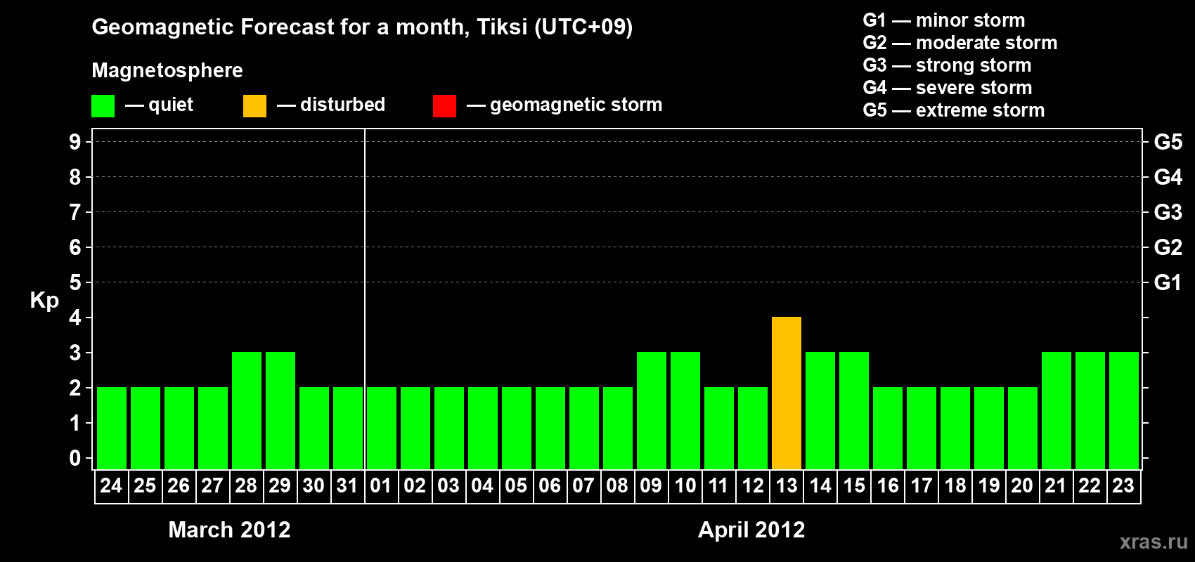 Forecast of the daily maximal value of geomagnetic index Kp for <b>1 month</b> (31 days) <b>from Mar 24, 2012 to Apr 23, 2012</b>