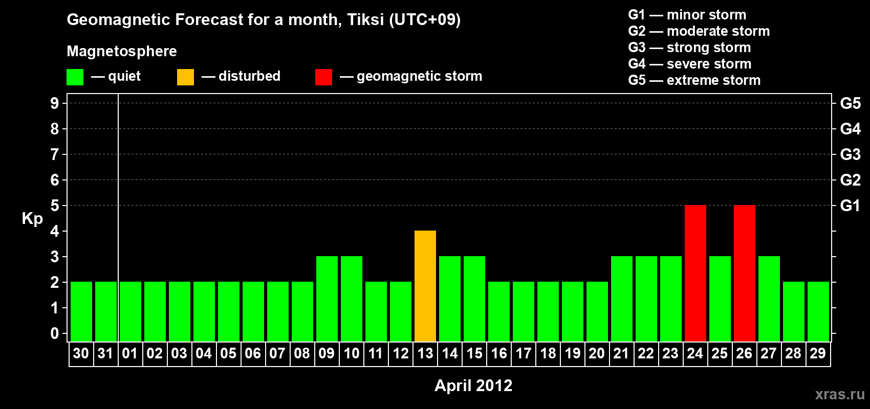 Forecast of the daily maximal value of geomagnetic index Kp for <b>1 month</b> (31 days) <b>from Mar 30, 2012 to Apr 29, 2012</b>