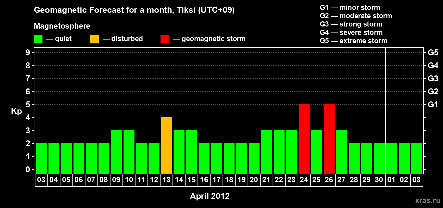 Forecast of the daily maximal value of geomagnetic index Kp for <b>1 month</b> (31 days) <b>from Apr 03, 2012 to May 03, 2012</b>