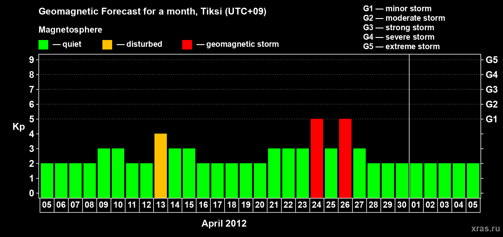 Forecast of the daily maximal value of geomagnetic index Kp for <b>1 month</b> (31 days) <b>from Apr 05, 2012 to May 05, 2012</b>