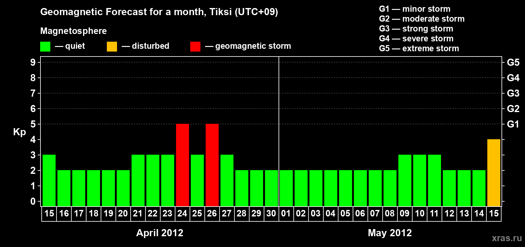 Forecast of the daily maximal value of geomagnetic index Kp for <b>1 month</b> (31 days) <b>from Apr 15, 2012 to May 15, 2012</b>