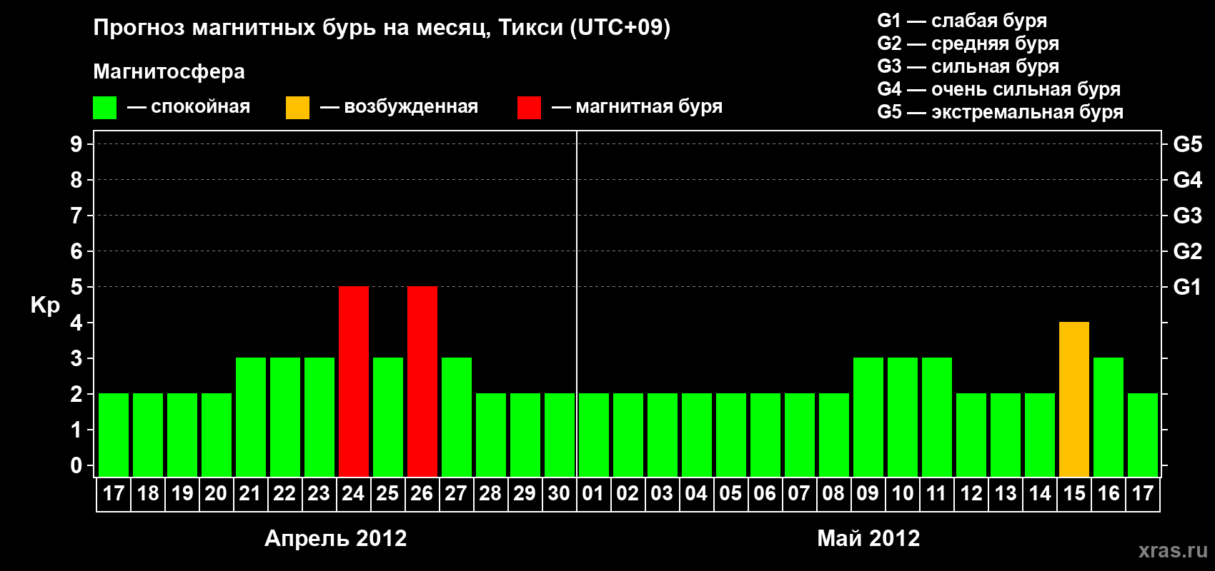 Прогноз максимального суточного геомагнитного индекса Kp на <b>1 месяц</b> (31 день) <b>с 17 апреля по 17 мая 2012 г</b>