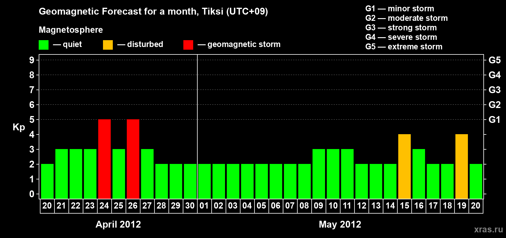 Forecast of the daily maximal value of geomagnetic index Kp for <b>1 month</b> (31 days) <b>from Apr 20, 2012 to May 20, 2012</b>