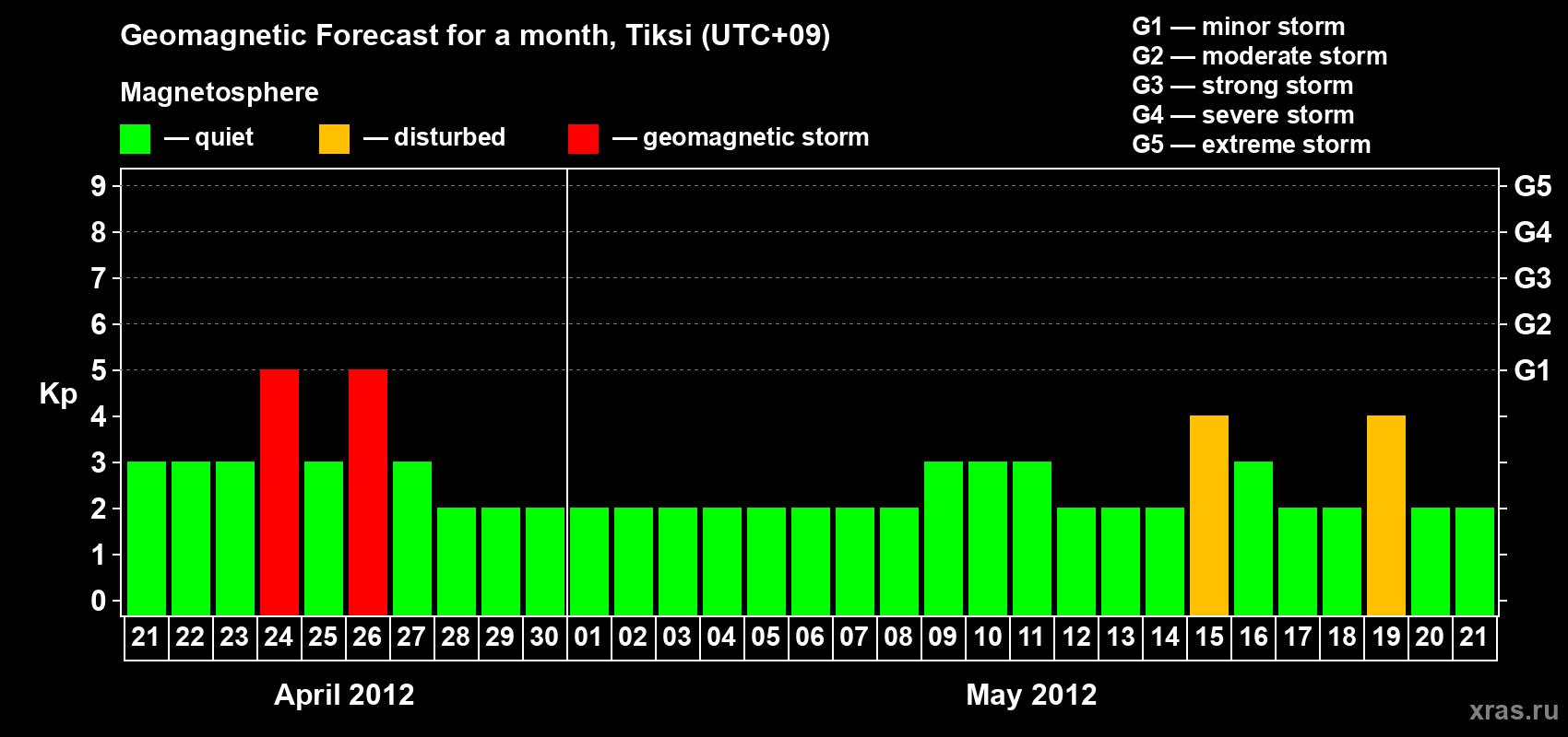 Forecast of the daily maximal value of geomagnetic index Kp for <b>1 month</b> (31 days) <b>from Apr 21, 2012 to May 21, 2012</b>