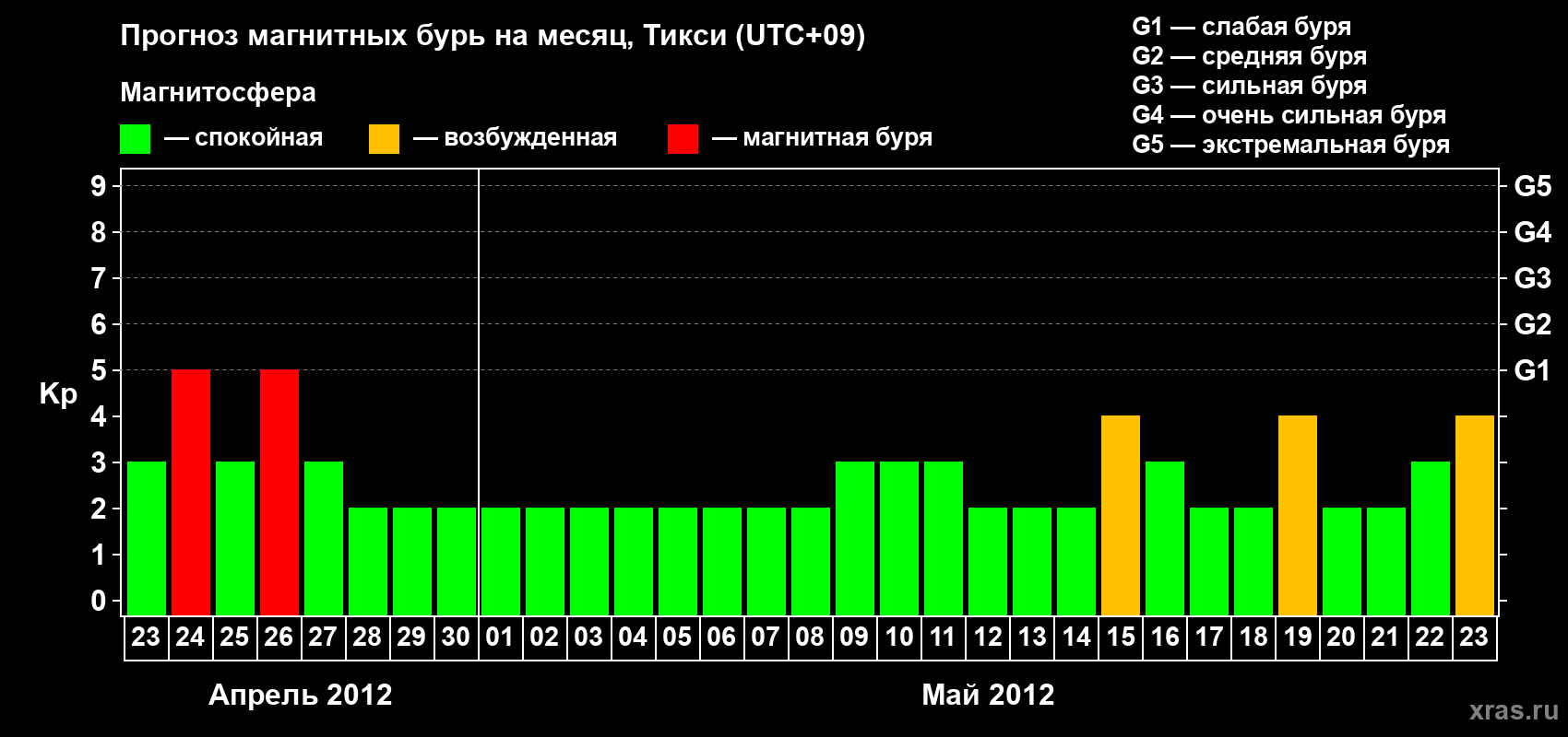 Прогноз максимального суточного геомагнитного индекса Kp на <b>1 месяц</b> (31 день) <b>с 23 апреля по 23 мая 2012 г</b>