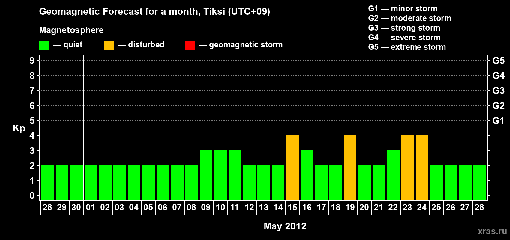 Forecast of the daily maximal value of geomagnetic index Kp for <b>1 month</b> (31 days) <b>from Apr 28, 2012 to May 28, 2012</b>