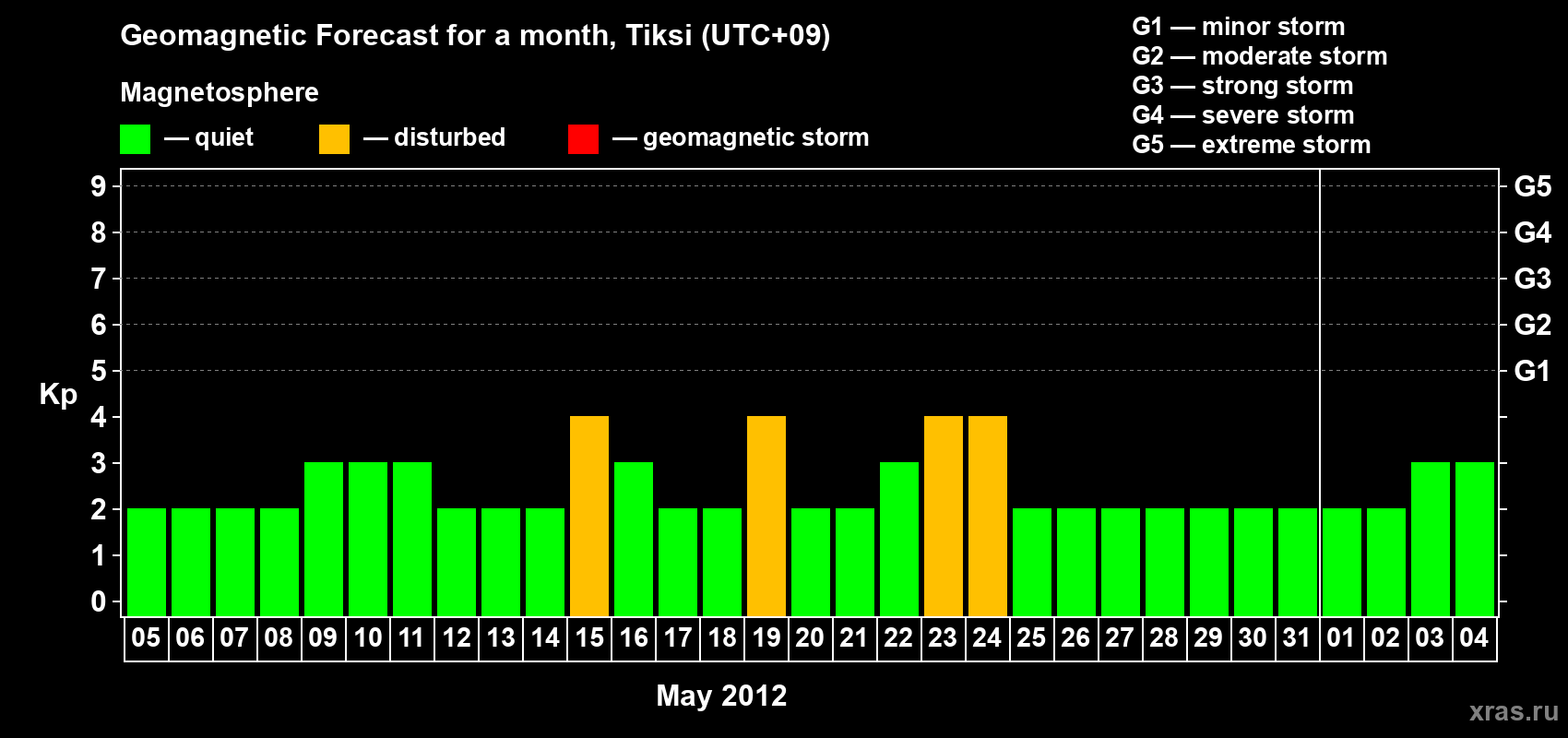 Forecast of the daily maximal value of geomagnetic index Kp for <b>1 month</b> (31 days) <b>from May 05, 2012 to Jun 04, 2012</b>