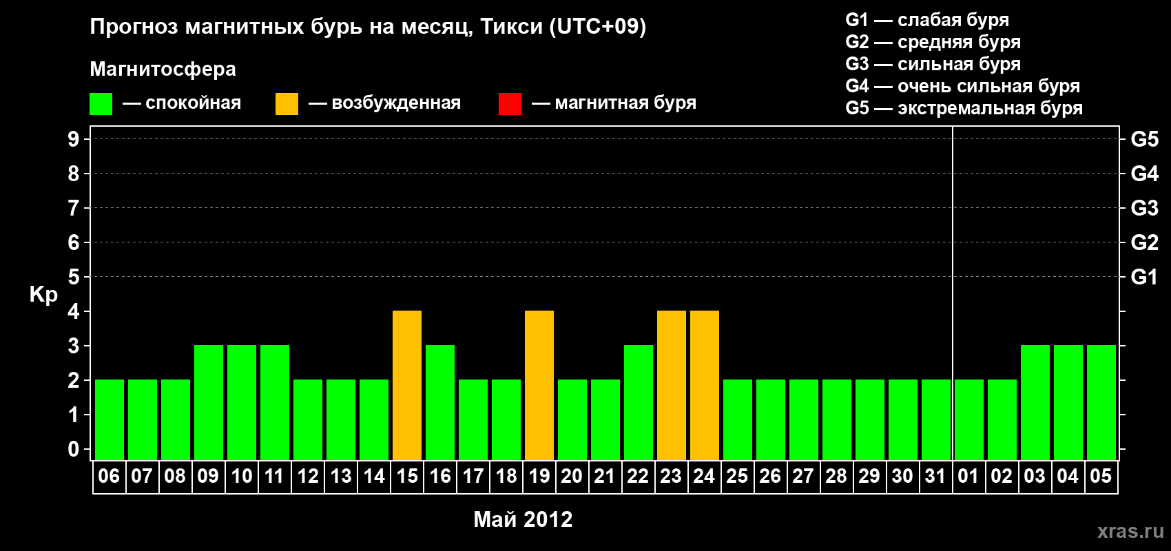 Прогноз максимального суточного геомагнитного индекса Kp на <b>1 месяц</b> (31 день) <b>с 06 мая по 05 июня 2012 г</b>