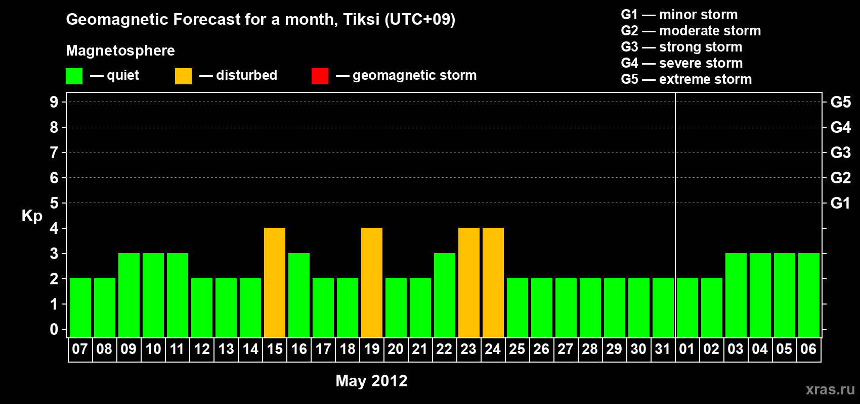 Forecast of the daily maximal value of geomagnetic index Kp for <b>1 month</b> (31 days) <b>from May 07, 2012 to Jun 06, 2012</b>