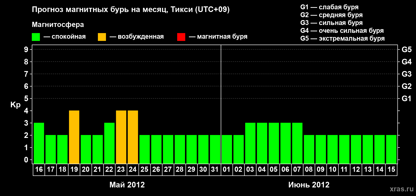 Прогноз максимального суточного геомагнитного индекса Kp на <b>1 месяц</b> (31 день) <b>с 16 мая по 15 июня 2012 г</b>