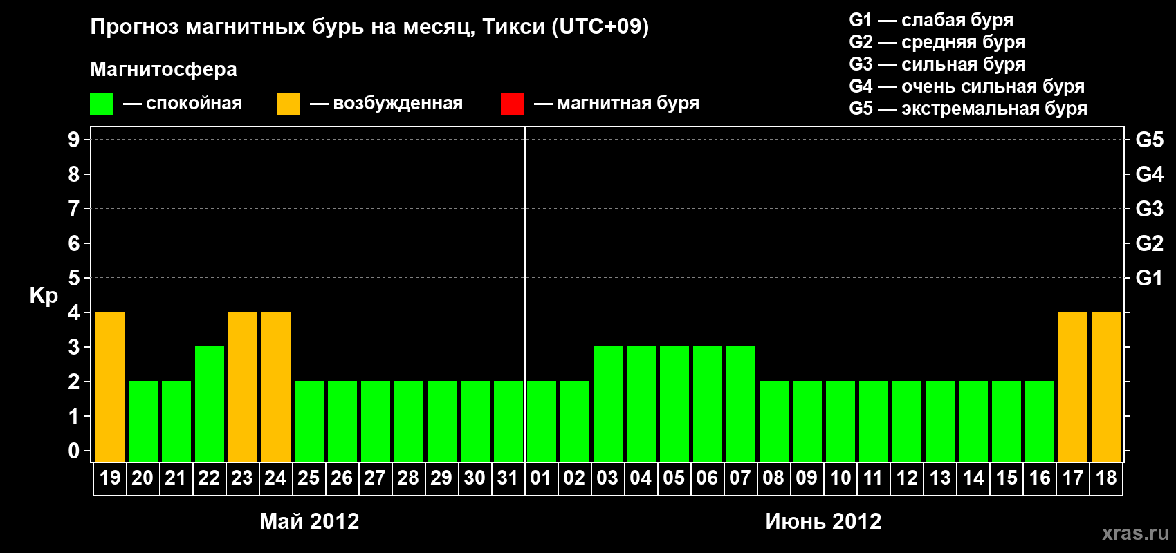Прогноз максимального суточного геомагнитного индекса Kp на <b>1 месяц</b> (31 день) <b>с 19 мая по 18 июня 2012 г</b>