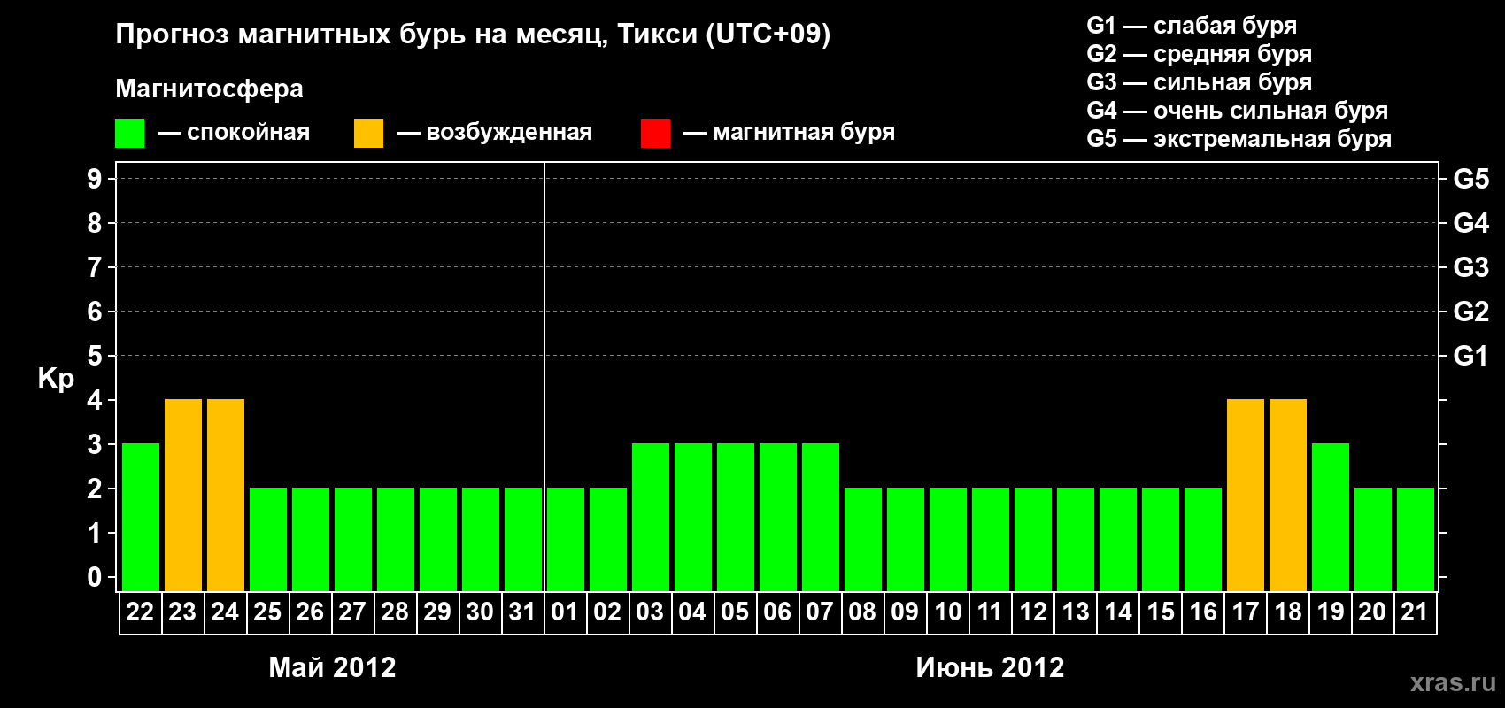 Прогноз максимального суточного геомагнитного индекса Kp на <b>1 месяц</b> (31 день) <b>с 22 мая по 21 июня 2012 г</b>