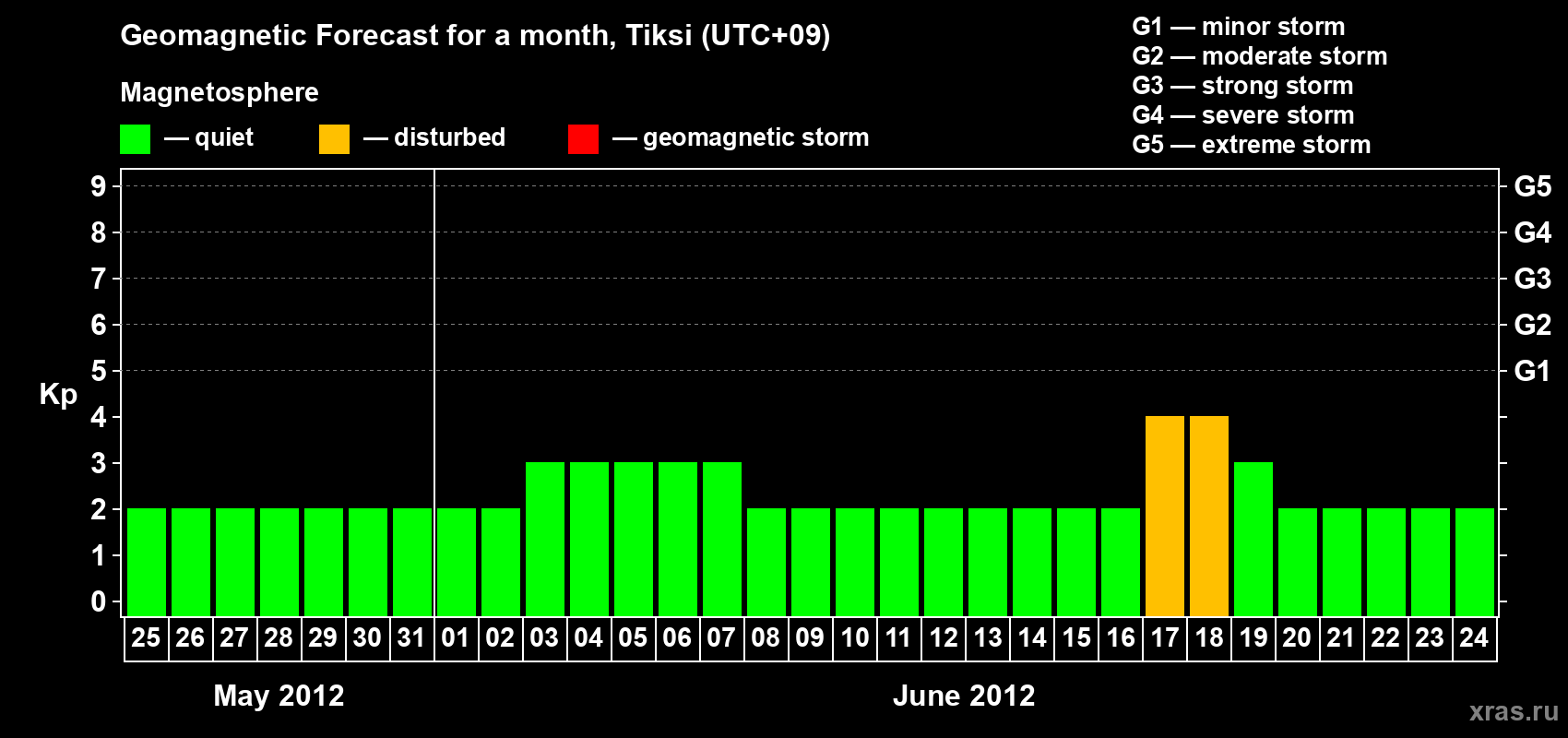 Forecast of the daily maximal value of geomagnetic index Kp for <b>1 month</b> (31 days) <b>from May 25, 2012 to Jun 24, 2012</b>