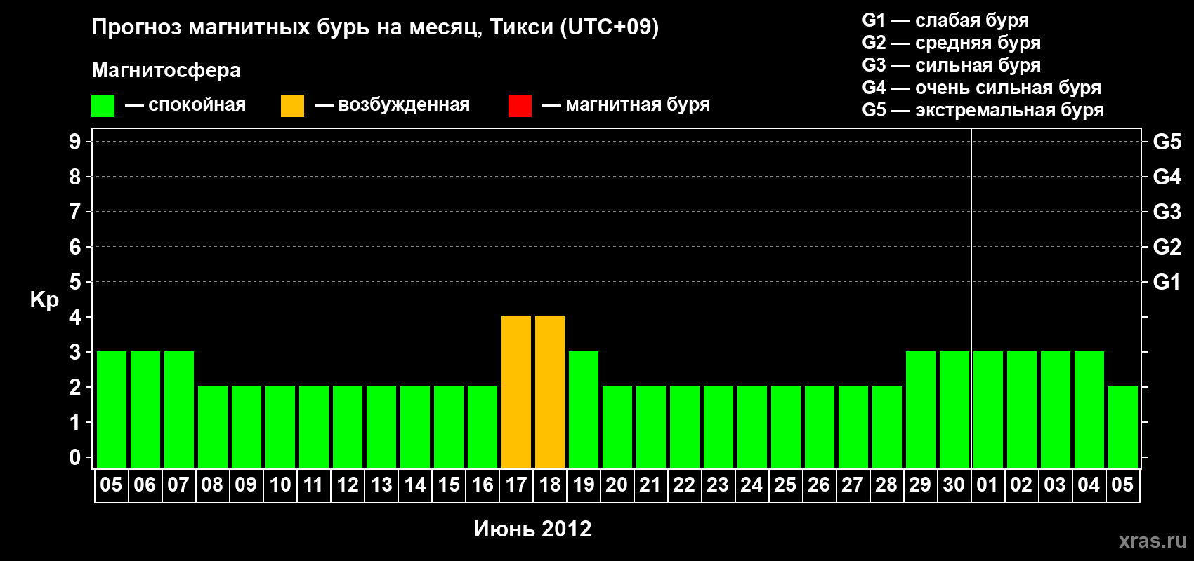 Прогноз максимального суточного геомагнитного индекса Kp на <b>1 месяц</b> (31 день) <b>с 05 июня по 05 июля 2012 г</b>