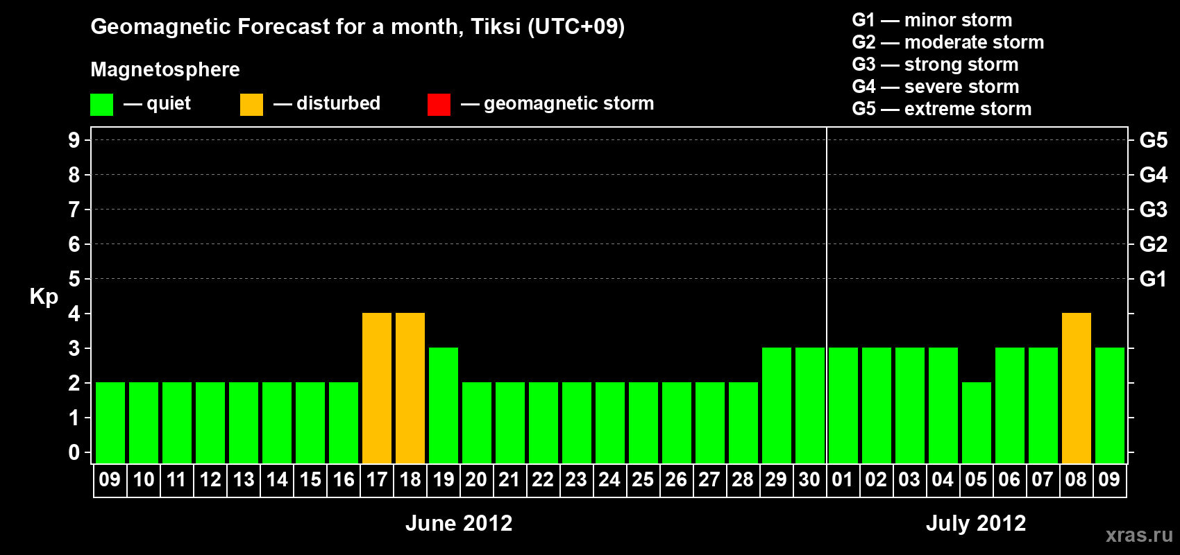 Forecast of the daily maximal value of geomagnetic index Kp for <b>1 month</b> (31 days) <b>from Jun 09, 2012 to Jul 09, 2012</b>