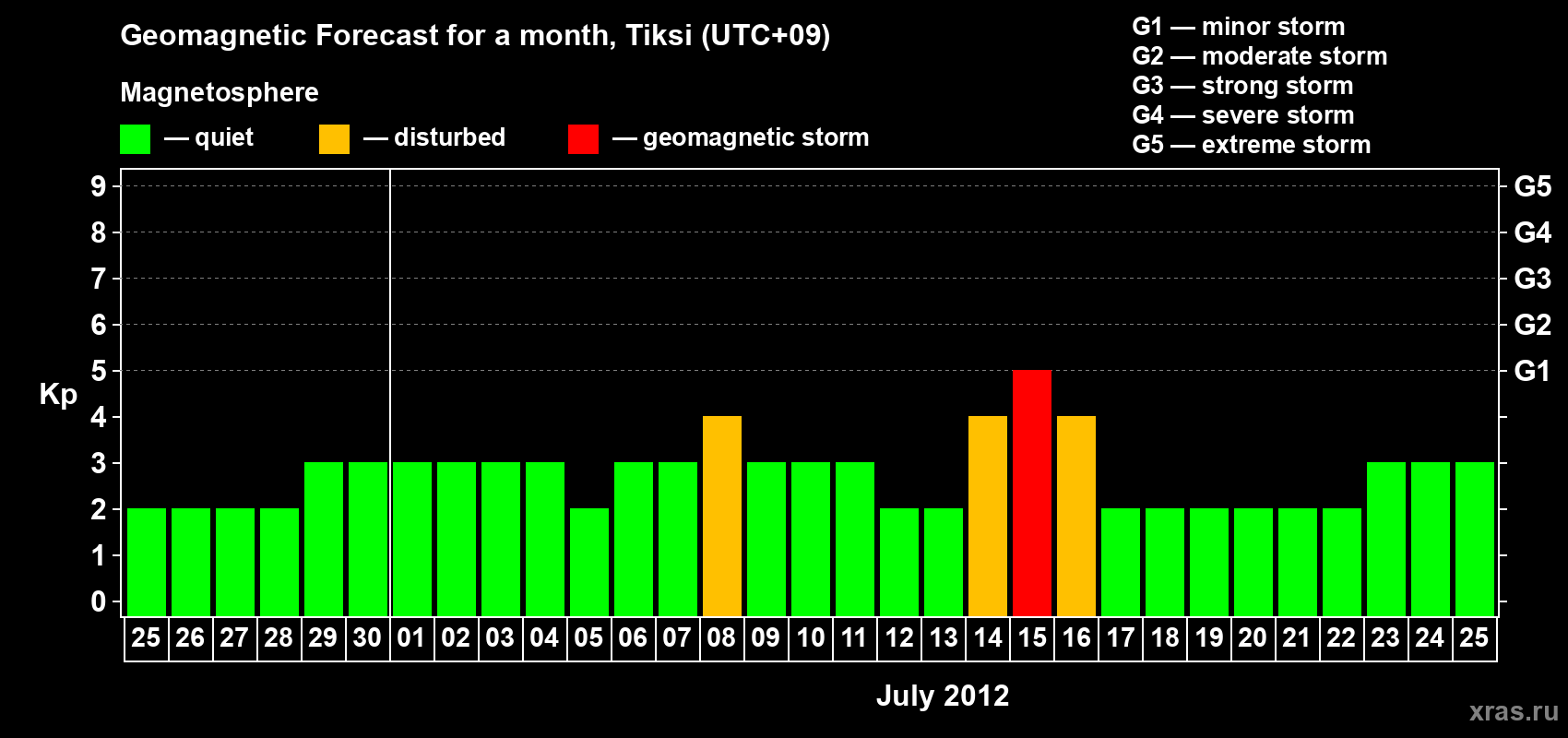 Forecast of the daily maximal value of geomagnetic index Kp for <b>1 month</b> (31 days) <b>from Jun 25, 2012 to Jul 25, 2012</b>