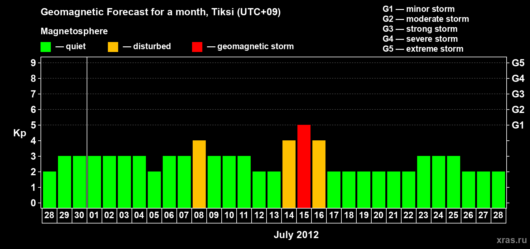 Forecast of the daily maximal value of geomagnetic index Kp for <b>1 month</b> (31 days) <b>from Jun 28, 2012 to Jul 28, 2012</b>