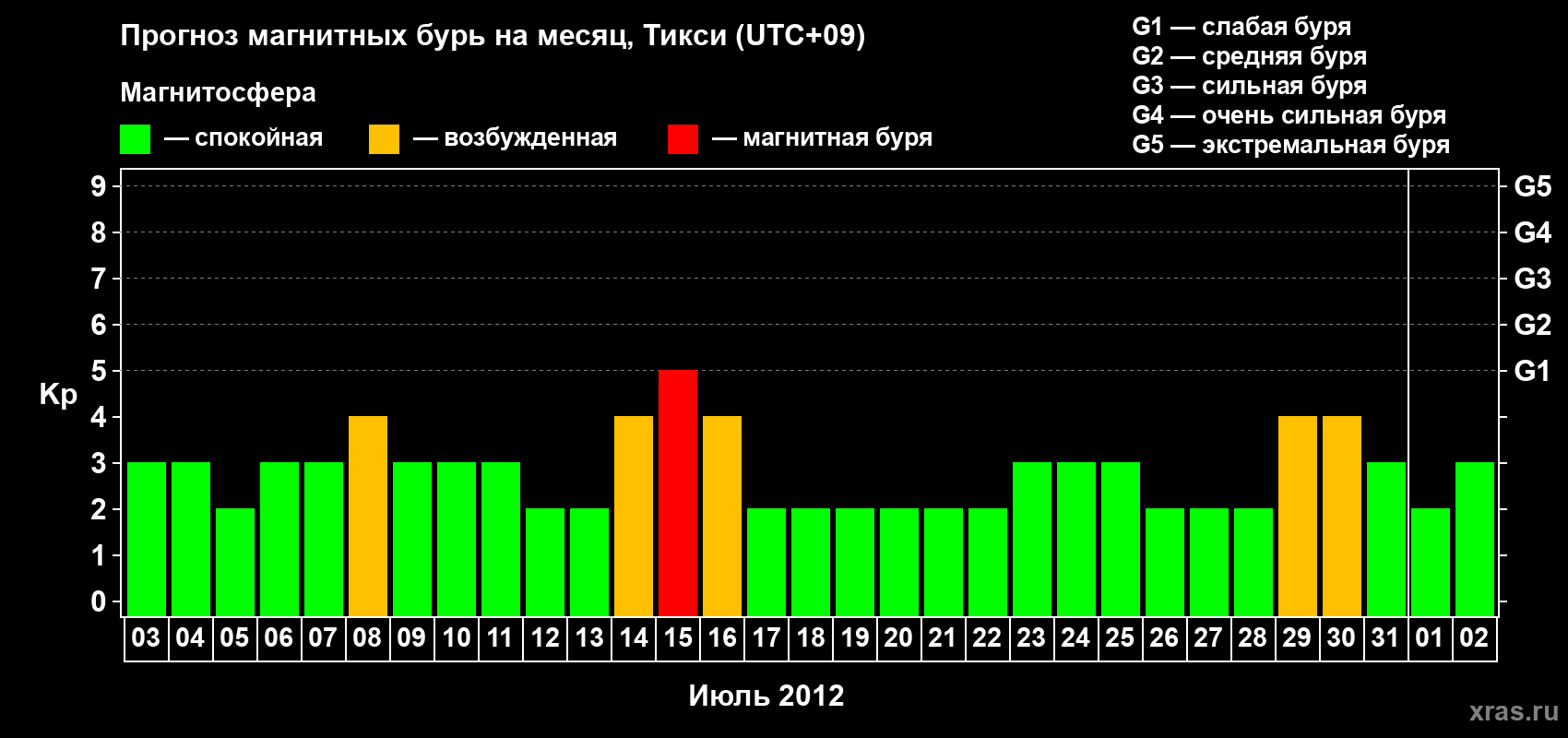 Прогноз максимального суточного геомагнитного индекса Kp на <b>1 месяц</b> (31 день) <b>с 03 июля по 02 августа 2012 г</b>