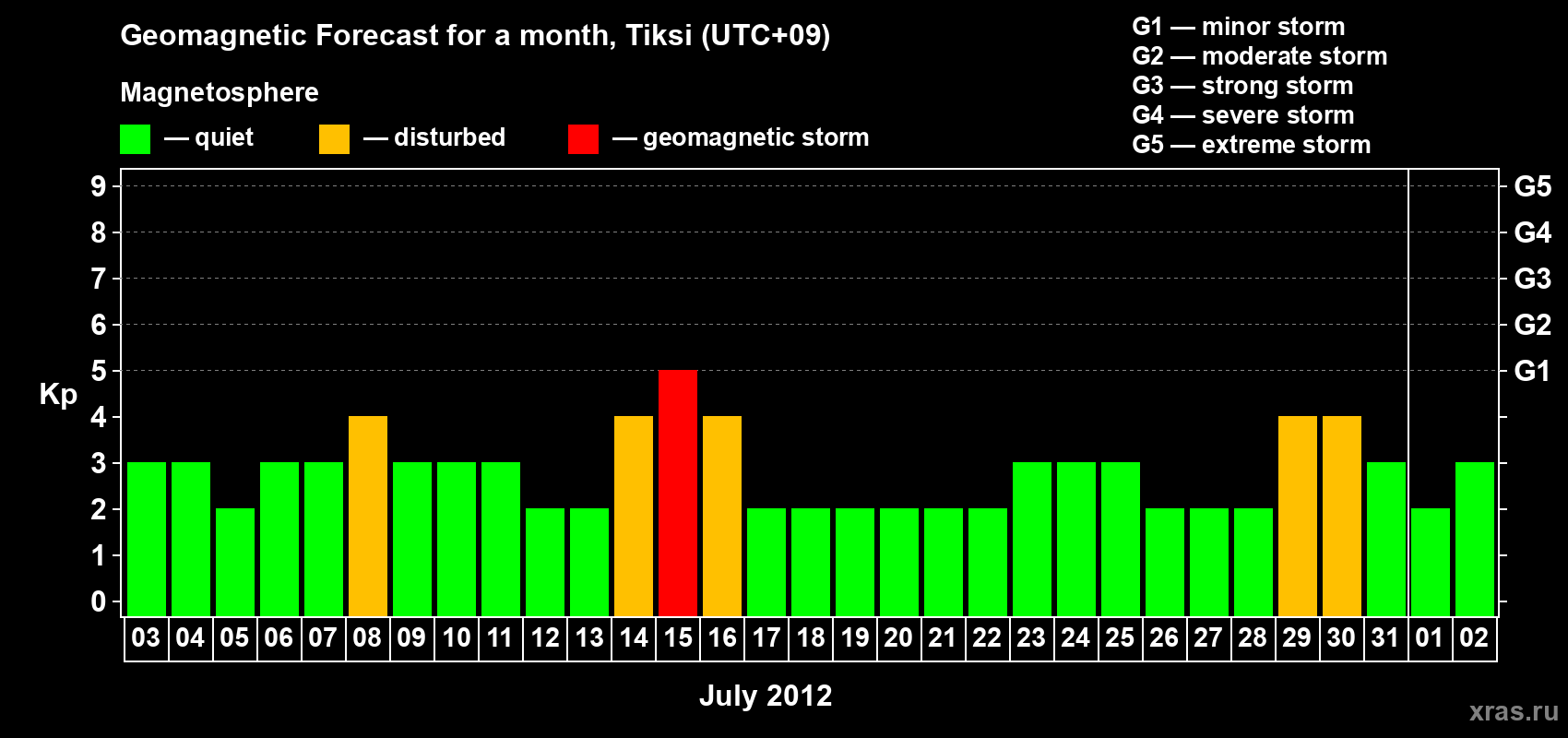 Forecast of the daily maximal value of geomagnetic index Kp for <b>1 month</b> (31 days) <b>from Jul 03, 2012 to Aug 02, 2012</b>
