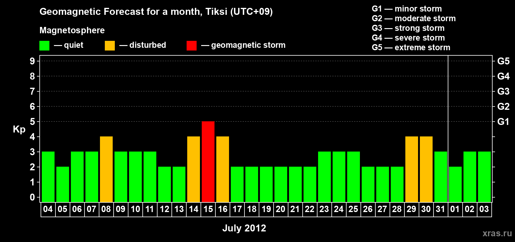 Forecast of the daily maximal value of geomagnetic index Kp for <b>1 month</b> (31 days) <b>from Jul 04, 2012 to Aug 03, 2012</b>