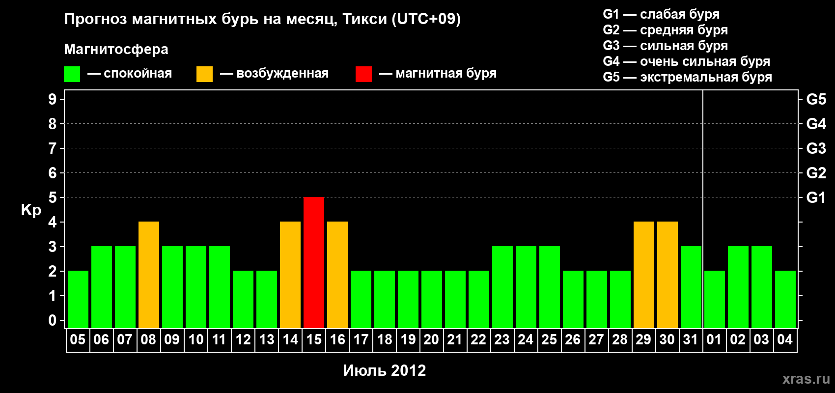 Прогноз максимального суточного геомагнитного индекса Kp на <b>1 месяц</b> (31 день) <b>с 05 июля по 04 августа 2012 г</b>