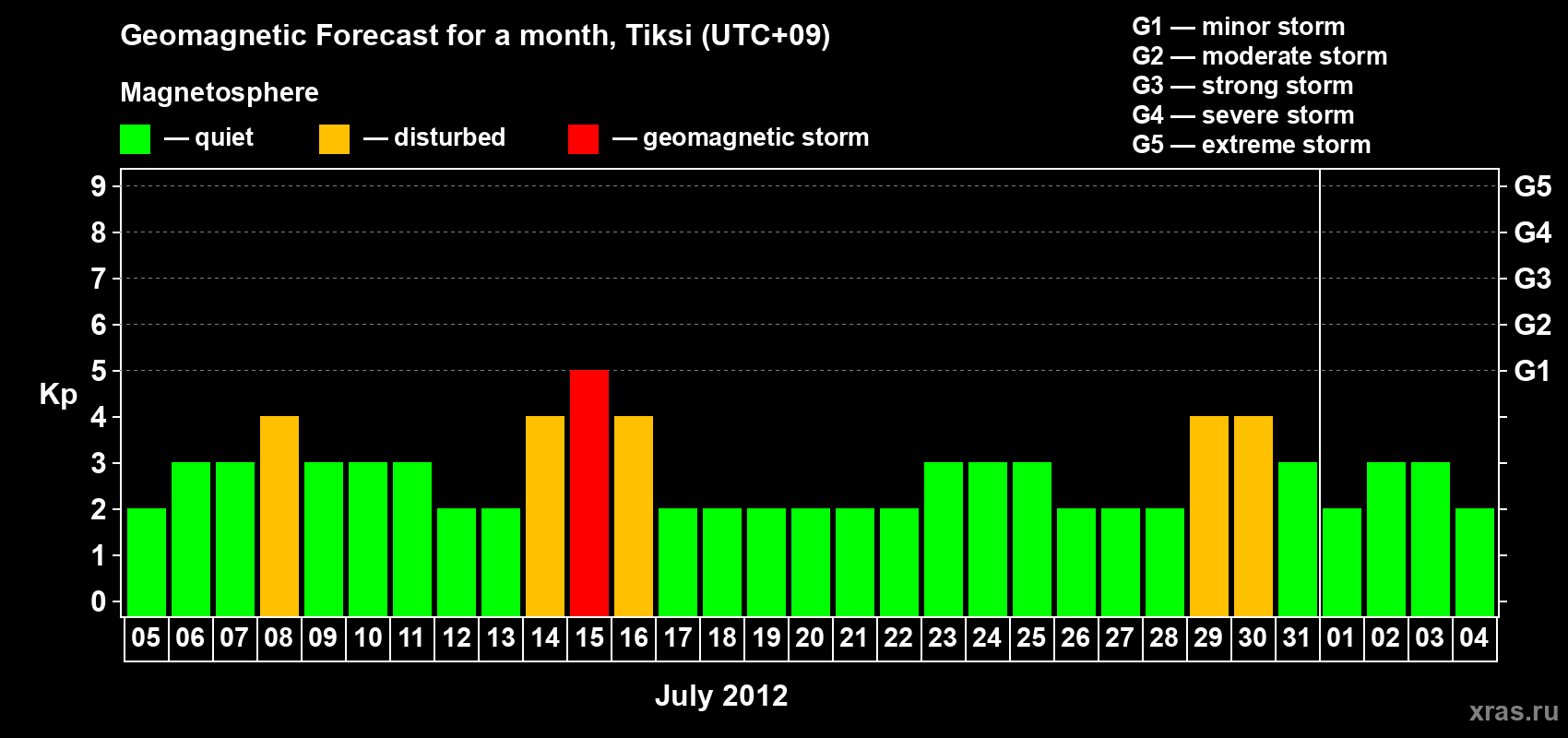 Forecast of the daily maximal value of geomagnetic index Kp for <b>1 month</b> (31 days) <b>from Jul 05, 2012 to Aug 04, 2012</b>