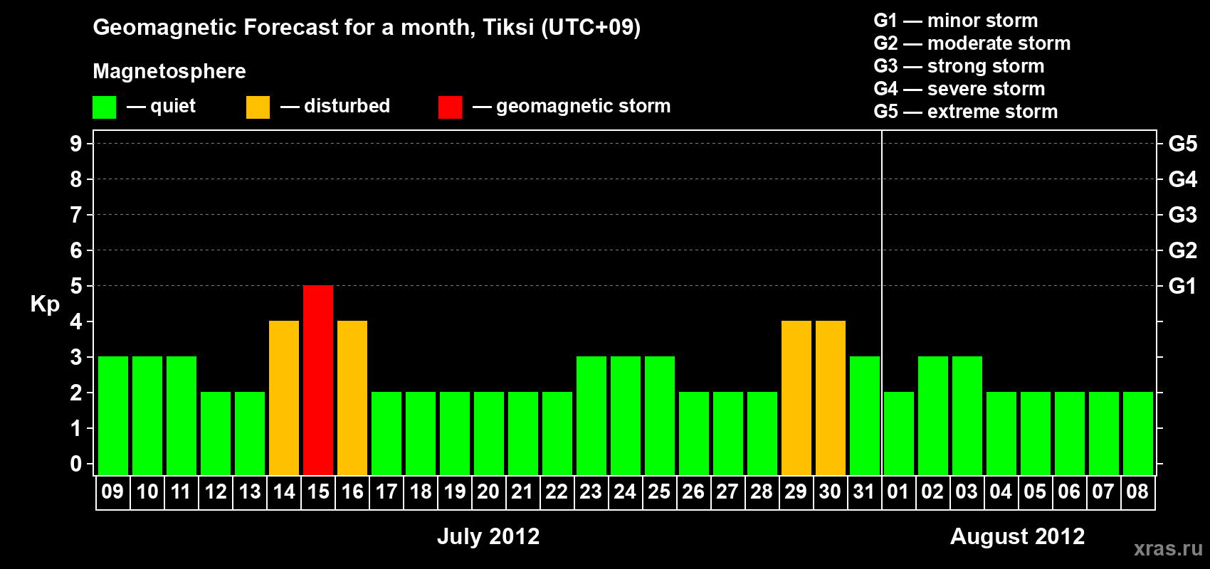 Forecast of the daily maximal value of geomagnetic index Kp for <b>1 month</b> (31 days) <b>from Jul 09, 2012 to Aug 08, 2012</b>